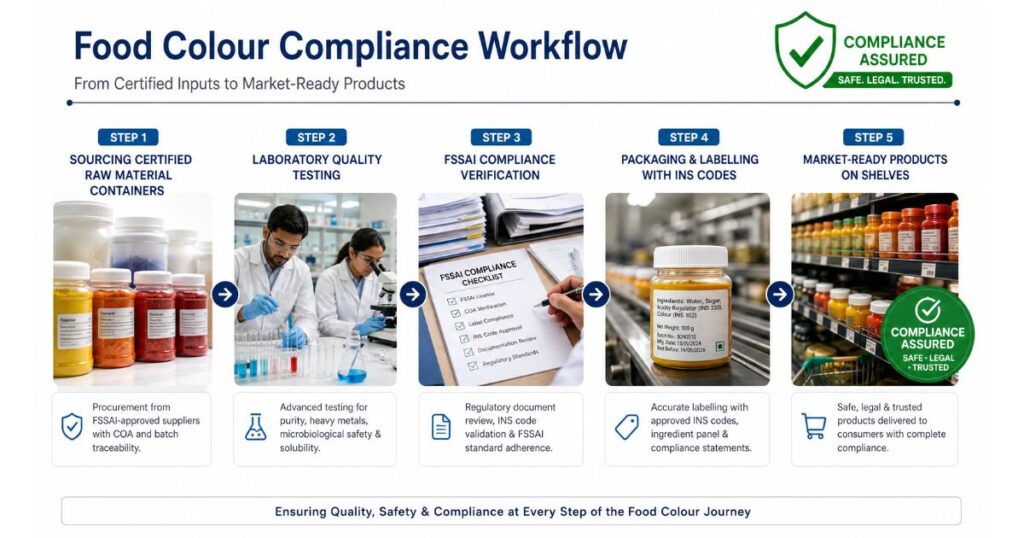 How Food Manufacturers Can Remain Compliant