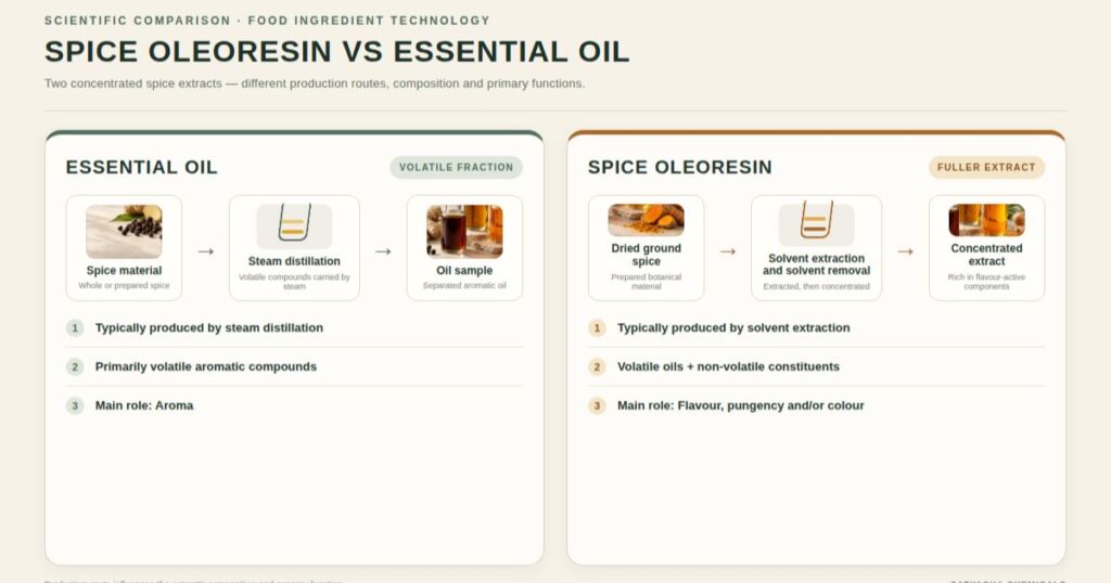 Spice Oleoresins: Uses, Grades & Export Considerations 2 Diagram comparing oleoresin and essential oil extraction processes and their outputs
